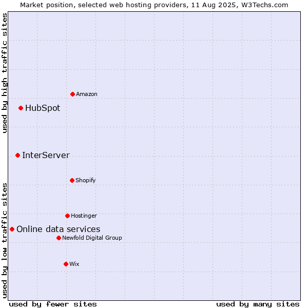 Market position of HubSpot vs. InterServer vs. Online data services