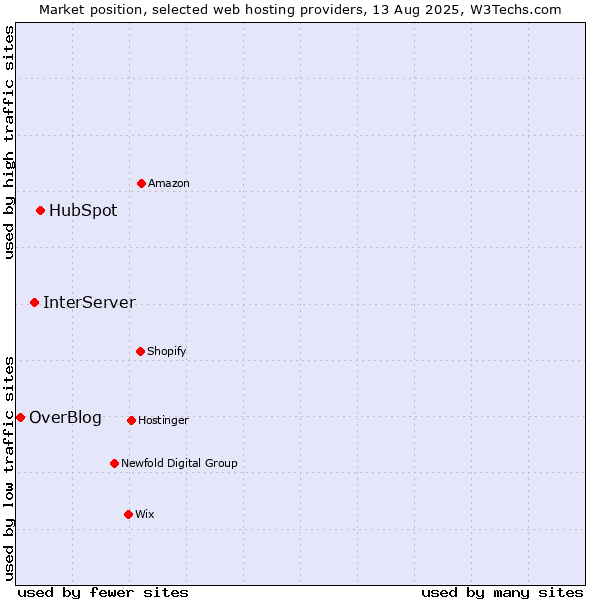 Market position of HubSpot vs. InterServer vs. OverBlog