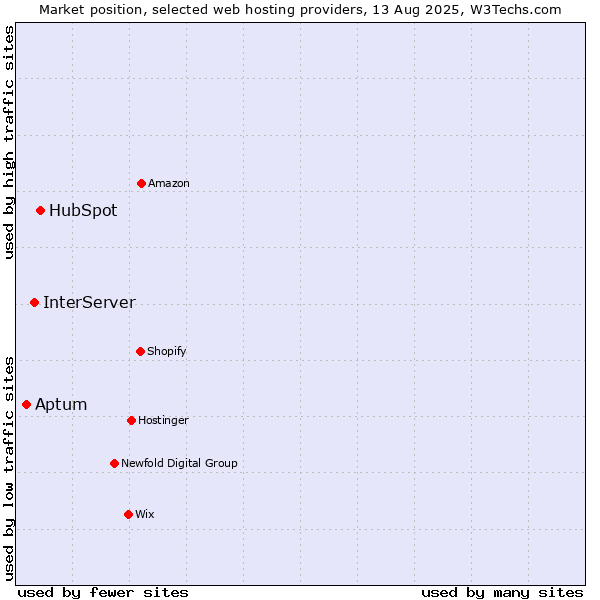 Market position of HubSpot vs. InterServer vs. Aptum