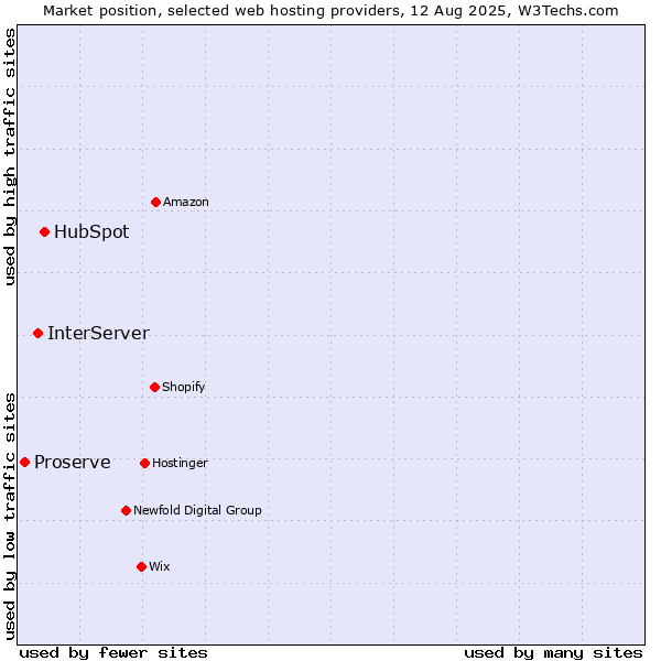 Market position of HubSpot vs. InterServer vs. Proserve