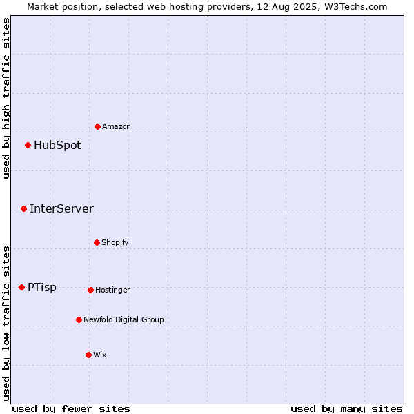 Market position of HubSpot vs. InterServer vs. PTisp