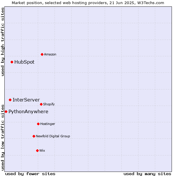 Market position of HubSpot vs. InterServer vs. PythonAnywhere