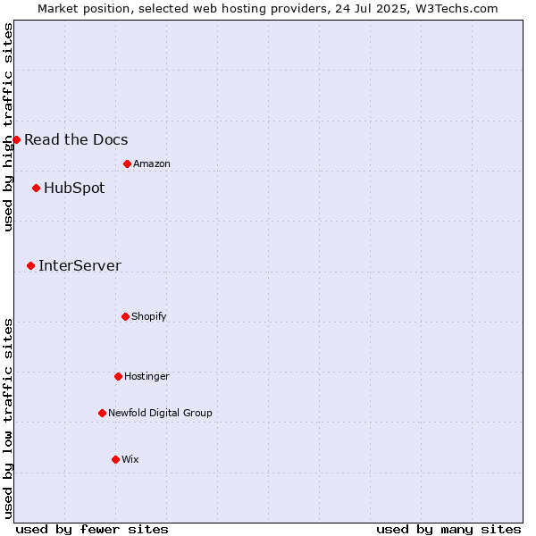 Market position of HubSpot vs. InterServer vs. Read the Docs