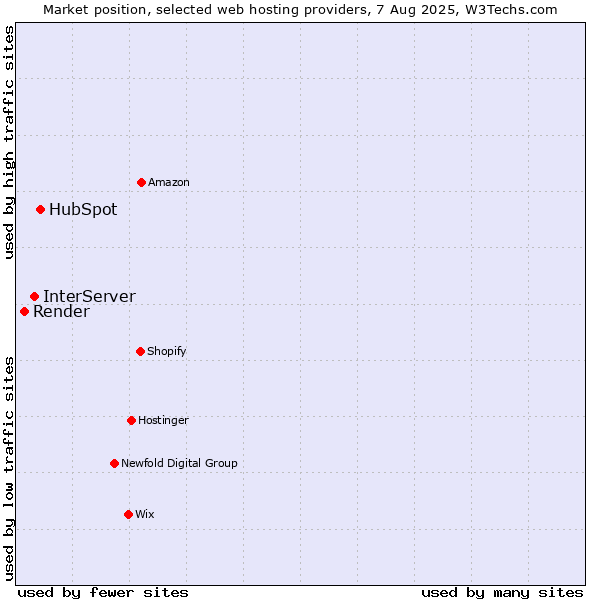 Market position of HubSpot vs. InterServer vs. Render