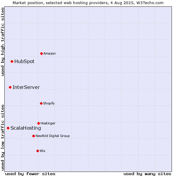 Market position of HubSpot vs. InterServer vs. ScalaHosting