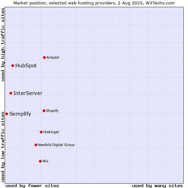 Market position of HubSpot vs. InterServer vs. Semplify