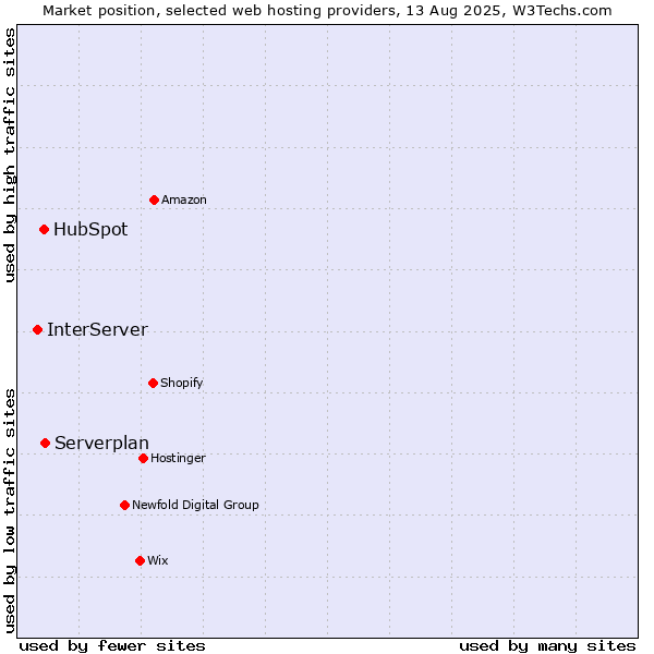 Market position of Serverplan vs. HubSpot vs. InterServer