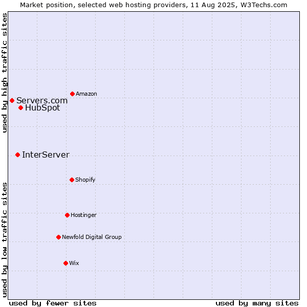 Market position of HubSpot vs. InterServer vs. Servers.com