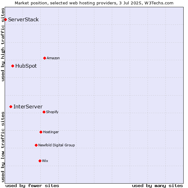 Market position of HubSpot vs. InterServer vs. ServerStack