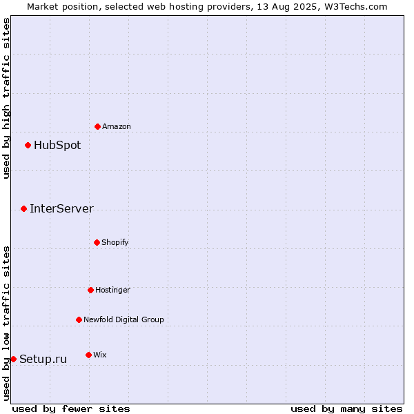 Market position of HubSpot vs. InterServer vs. Setup.ru