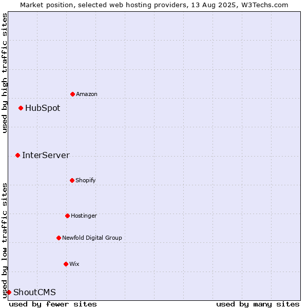 Market position of HubSpot vs. InterServer vs. ShoutCMS