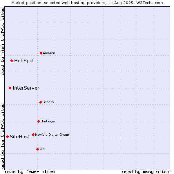 Market position of HubSpot vs. InterServer vs. SiteHost