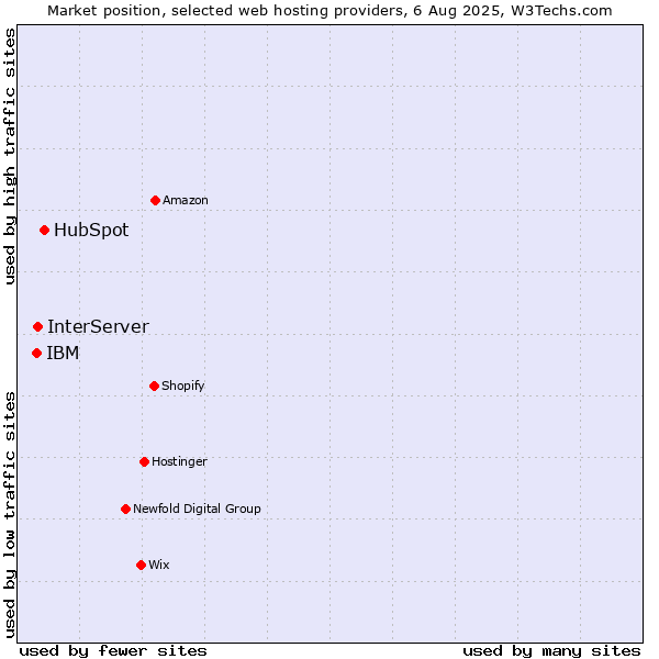 Market position of HubSpot vs. InterServer vs. IBM