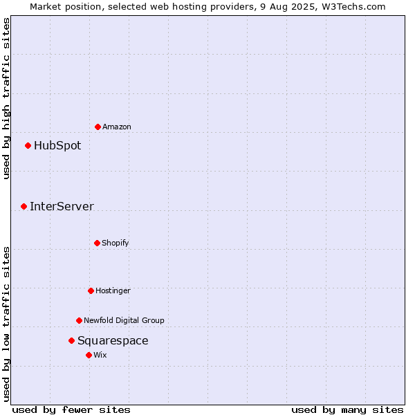 Market position of Squarespace vs. HubSpot vs. InterServer