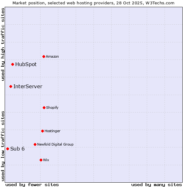 Market position of HubSpot vs. InterServer vs. Sub 6