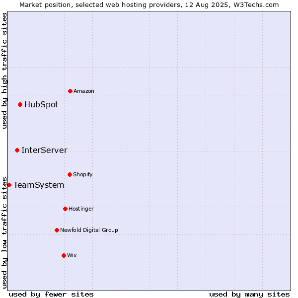 Market position of HubSpot vs. InterServer vs. TeamSystem