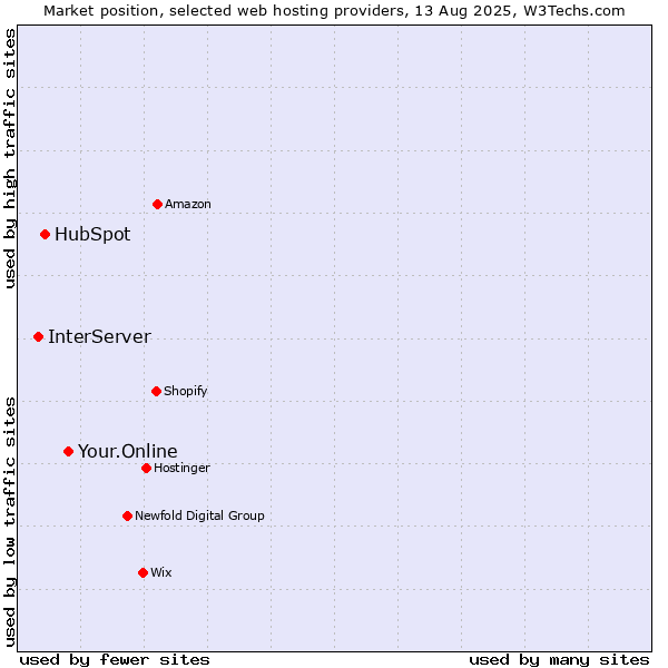 Market position of Your.Online vs. HubSpot vs. InterServer