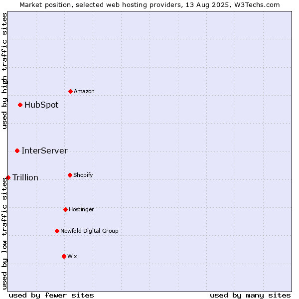 Market position of HubSpot vs. InterServer vs. Trillion