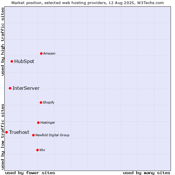 Market position of HubSpot vs. InterServer vs. Truehost