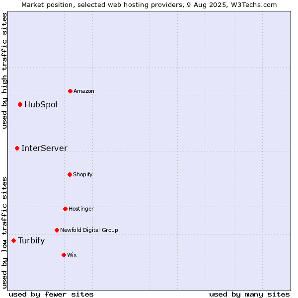 Market position of HubSpot vs. InterServer vs. Turbify