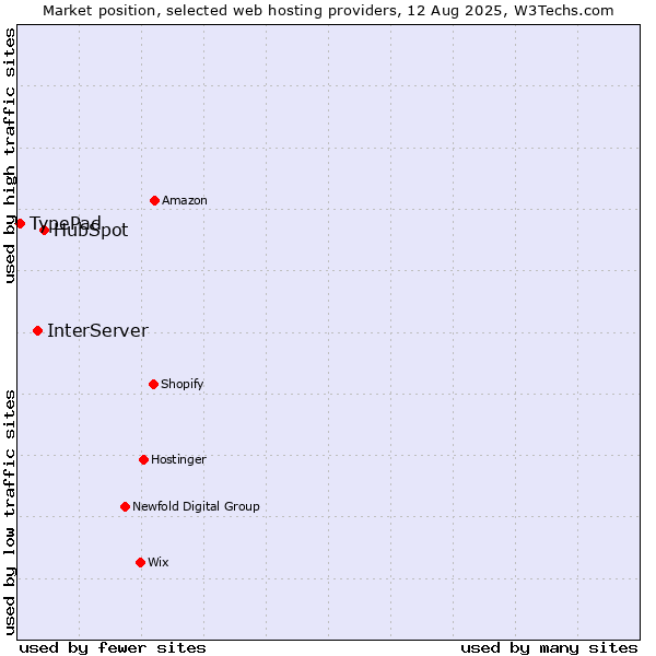 Market position of HubSpot vs. InterServer vs. TypePad