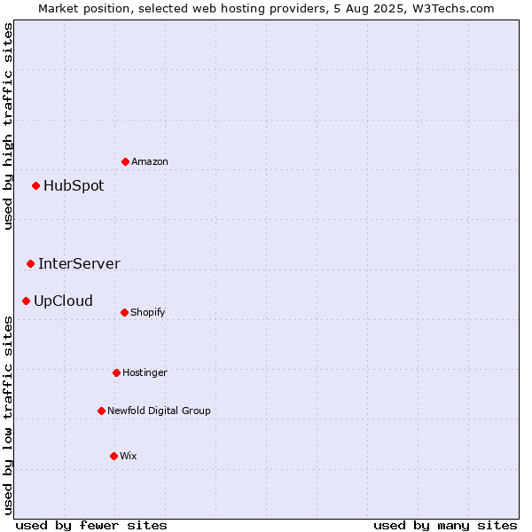 Market position of HubSpot vs. InterServer vs. UpCloud