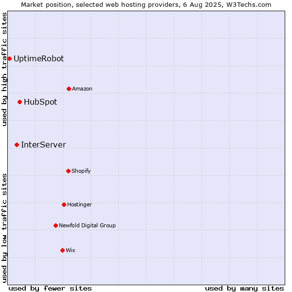 Market position of HubSpot vs. InterServer vs. UptimeRobot