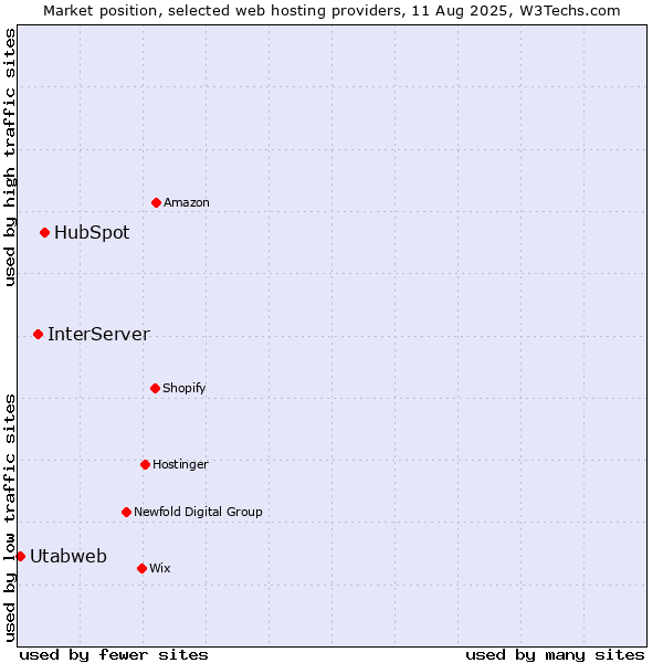 Market position of HubSpot vs. InterServer vs. Utabweb