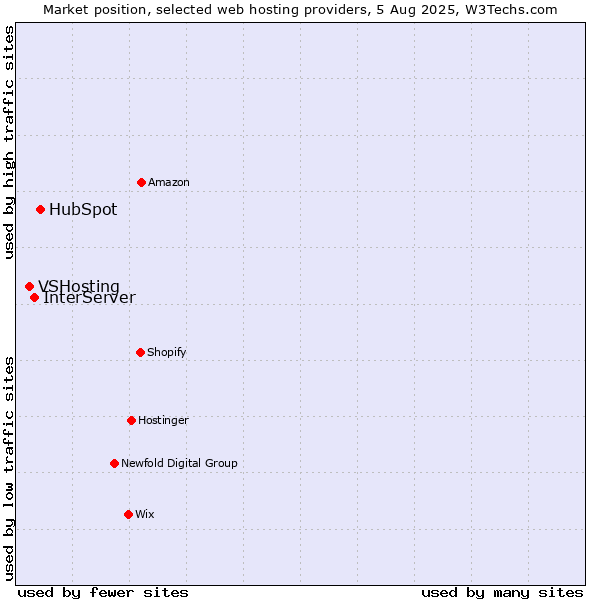 Market position of HubSpot vs. InterServer vs. VSHosting