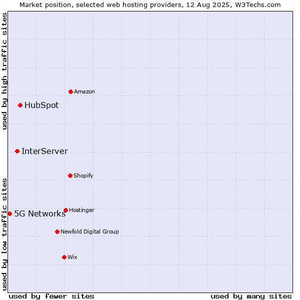 Market position of HubSpot vs. InterServer vs. 5G Networks