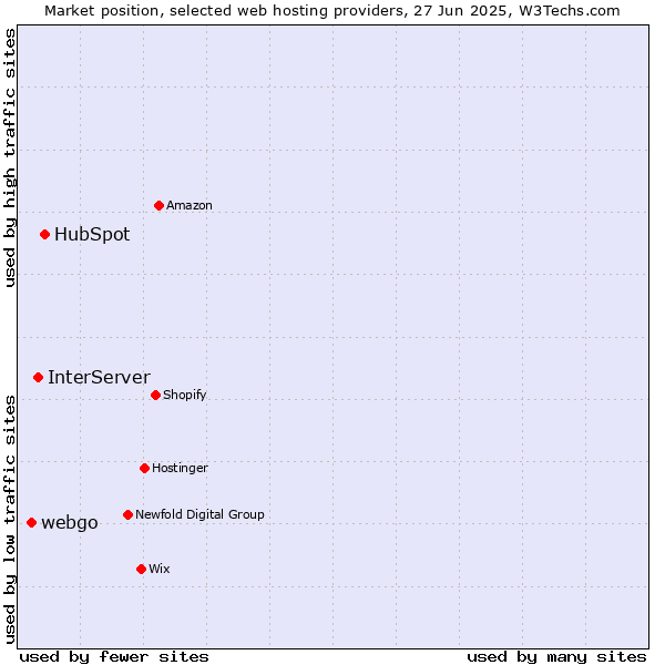 Market position of HubSpot vs. InterServer vs. webgo