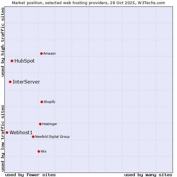 Market position of HubSpot vs. InterServer vs. Webhost1