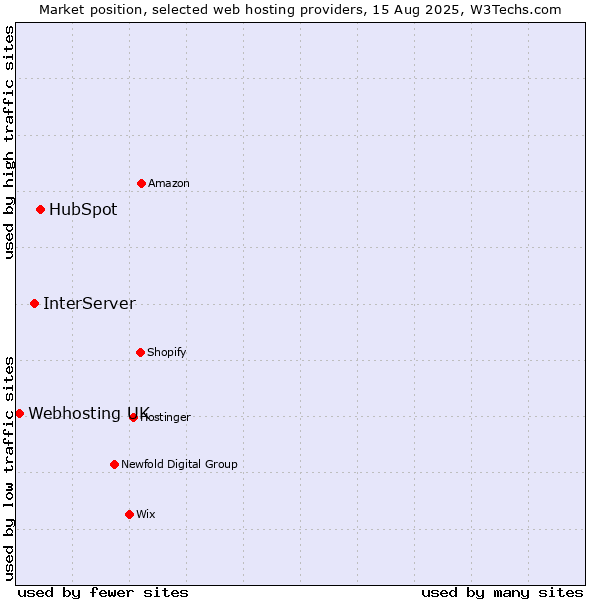 Market position of HubSpot vs. InterServer vs. Webhosting UK