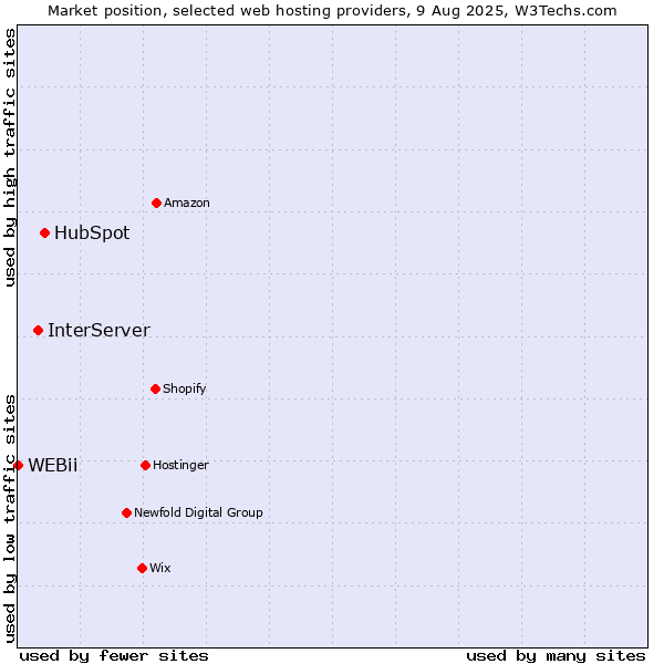 Market position of HubSpot vs. InterServer vs. WEBii