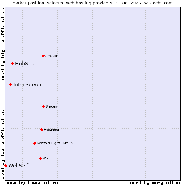 Market position of HubSpot vs. InterServer vs. WebSelf