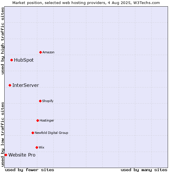 Market position of HubSpot vs. InterServer vs. Website Pro