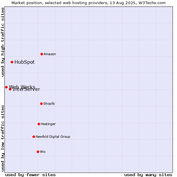 Market position of HubSpot vs. InterServer vs. Web Werks