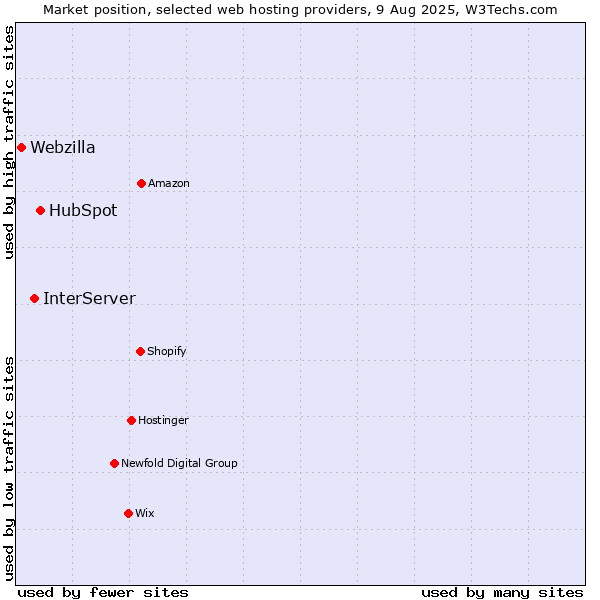 Market position of HubSpot vs. InterServer vs. Webzilla