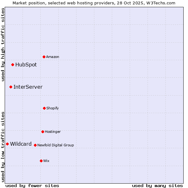 Market position of HubSpot vs. InterServer vs. Wildcard
