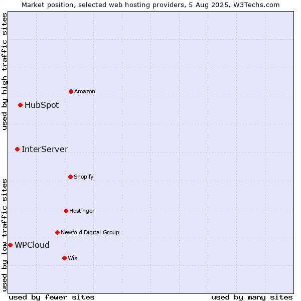 Market position of HubSpot vs. InterServer vs. WPCloud