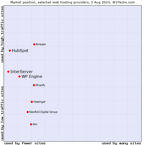 Market position of WP Engine vs. HubSpot vs. InterServer