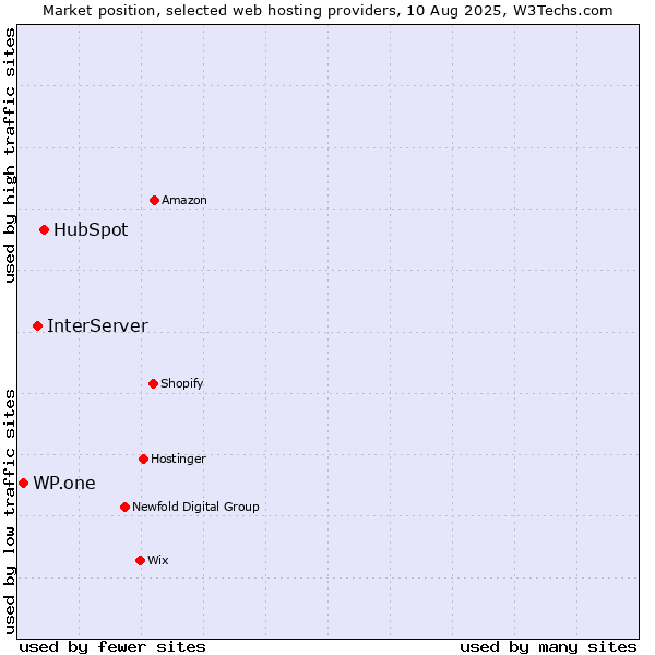 Market position of HubSpot vs. InterServer vs. WP.one