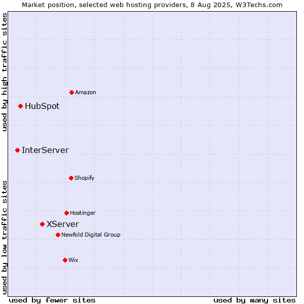 Market position of XServer vs. HubSpot vs. InterServer