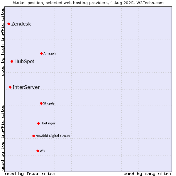 Market position of HubSpot vs. InterServer vs. Zendesk