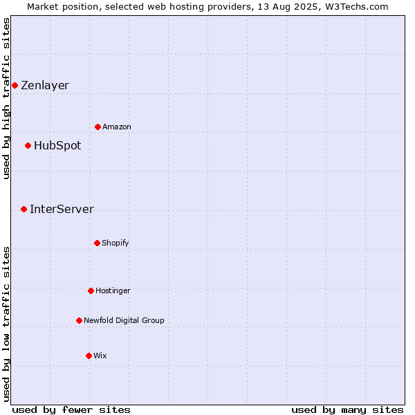 Market position of HubSpot vs. InterServer vs. Zenlayer