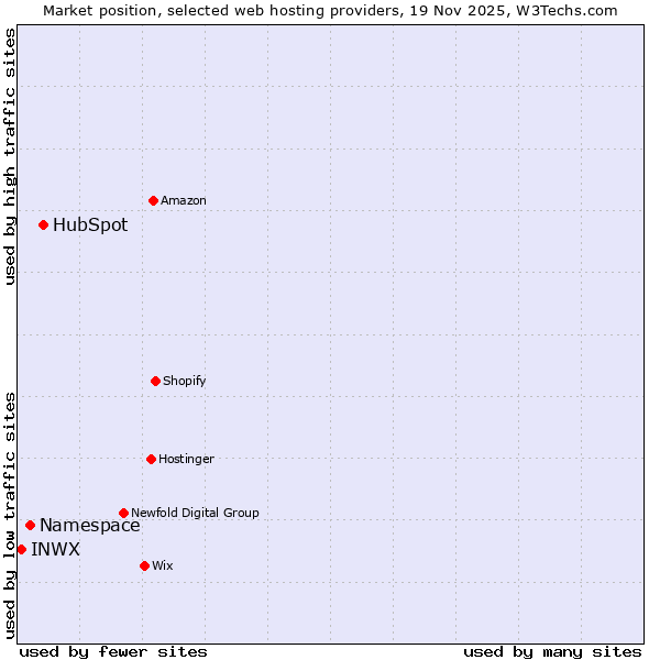 Market position of HubSpot vs. Namespace vs. INWX