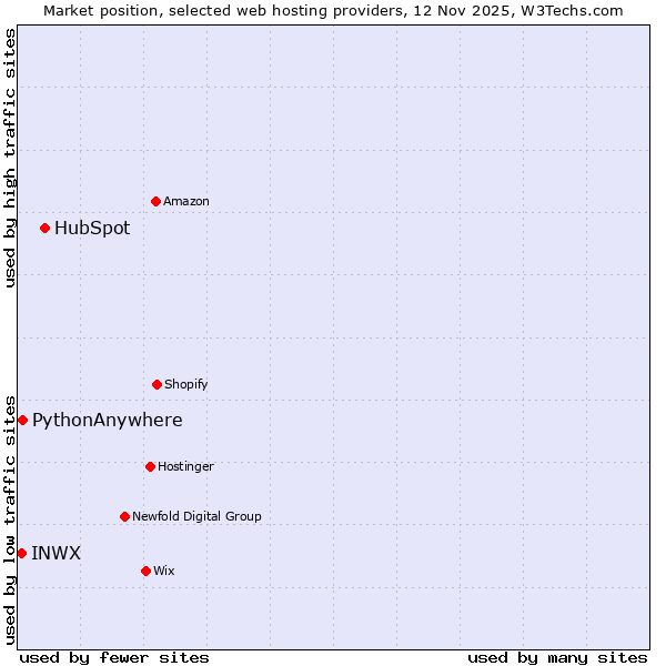 Market position of HubSpot vs. PythonAnywhere vs. INWX