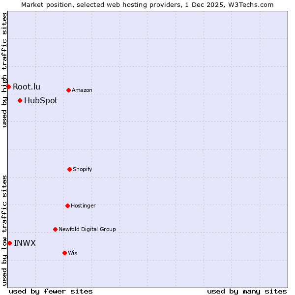 Market position of HubSpot vs. INWX vs. Root.lu