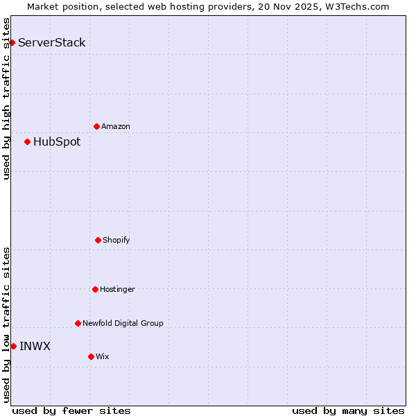 Market position of HubSpot vs. INWX vs. ServerStack