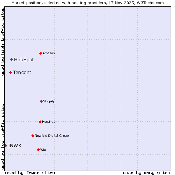 Market position of HubSpot vs. Tencent vs. INWX